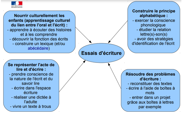 Effet de différentes pratiques d'éveil à l'écrit en maternelle sur